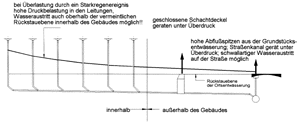 Bild 5: Prinzipskizze der Überlastungszustände in einer Grundstücksentwässerungsanlage mit den Konstruktionsmerkmalen aus Bild 4.