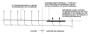 Bild 7: Prinzipskizze der Überlastungszustände in einer Grundstücksentwässerungsanlage mit den Konstruktionsmerkmalen aus Bild 6.