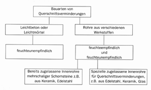 Bild 2: Bauarten von Querschnittsverminderungen.