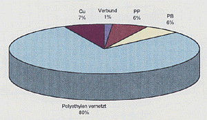 Bild 1: Marktanteile der einzelnen Fußbodenheizungsrohrsysteme in Deutschland 1994 (Quelle KWD).