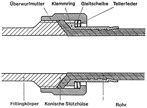 Bild 4: Bördelklemmverbinder für Rohre aus PE-X.