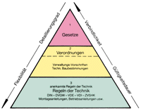 Bild 12: Hierarchieebenen der Vorschriften.
