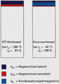 Bild 6: Graphik. Vergleich Brennstoffausnutzung Niedertemperatur-Brennwertkessel.