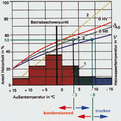 Bild 7: Jährlicher Heizarbeitsanteil "Brennwertnutzung" mit normalem Wärmeverteilungssystem 75/60°C.