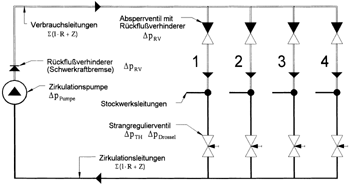 Bild 1: Prinzipskizze eines Zirkulationssystems mit den maßgeblichen Funktionsteilen und Bezeichnungen.