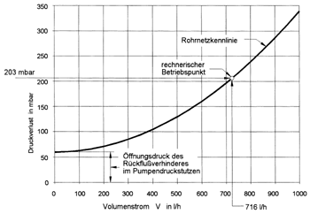 Bild 10: Rohrnetzkennlinie der Referenzanlage.