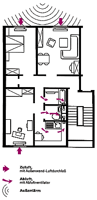 Bild 1: Das Konzept der Wohnungslüftung.