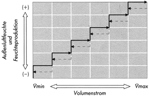 Bild 3: Zusammenhang zwischen Luftvolumenstrom, der absoluten Außenluftfeuchte und der Feuchteproduktion durch die Bewohner. - Feuchtesteuerung mit Schalthysterese in den Umschaltpunkten und mit Zeitverzögerung zwischen den Stufen.