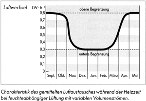 Bild 4: Luftaustausch bei feuchteabhängiger Wohnungslüftung.