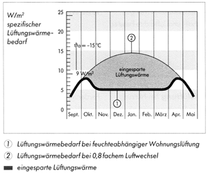 Bild 5: Heizenergieeinsparung durch feuchteabhängige Wohnungslüftung.