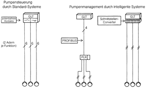Bild 66: Automatisierung von Heizungsumwälzpumpen; bei Standard-Systemen sind zwei Adern je Meldefunktion erforderlich, intelligente Systeme verringern den Installationsaufwand.