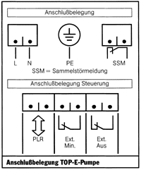 Bild 68: Anschlußbelegung einer Elektronik-Pumpe; wahlweise stehen Klemmen zur konventionellen und zur seriellen Datenübertragung zum Pumpenleitrechner (PLR) zur Verfügung.