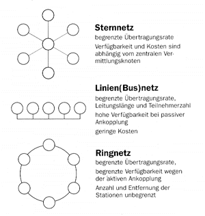 Bild 69: Möglichkeiten verschiedener Datenübertragungsnetze; in der GLT hat sich das Liniennetz durchgesetzt.