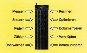 Bild 70: Aufgaben eines Gebäudemanagement-Systems; als Parameter dienen u.a. Sollwerte, Grenzwerte und Zeiten.