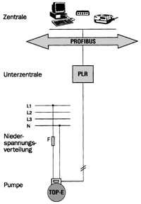 Bild 73: Zweidrahtinstallation einer modernen, kommunikationsfähigen Pumpe mit integrierter Leistungsregelung; sämtliche Aufgaben und Funktionen des Bildes 72 sind in der Pumpenelektronik realisiert.