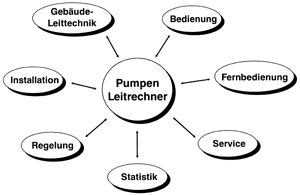 Bild 75: Pumpenleitrechner PLR, das Multitalent; als Inselzentrale der GLT übernimmt er die Kommunikationsaufgaben für alle austauschrelevanten Informationen.