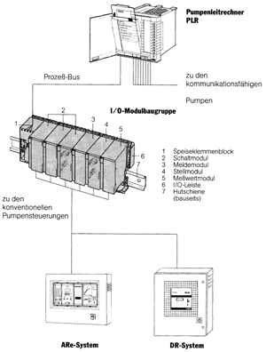 Bild 77: Anschluß nicht-kommunikationsfähiger Pumpen; über eine In/Out-Modulbaugruppe ist ein Datenaustausch mit einem PLR möglich. Bild 77: Anschluß nicht-kommunikationsfähiger Pumpen; über eine In/Out-Modulbaugruppe ist ein Datenaustausch mit einem PLR möglich.