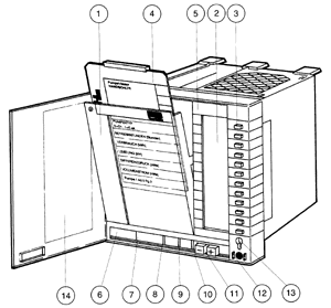 Bild 78: Aufbau des PLR; funktionale Bestandteile sind Bedienkarten, eine LCD-Anzeige und verschiedene Funktionstasten.