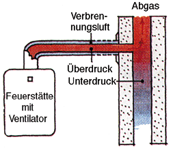 Bild 5: Verbrennungsluftführung bei Gasgeräten der Art D3.1.