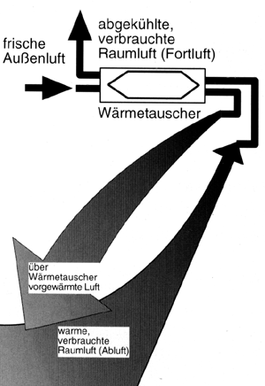 Wohnungslüftung mit Wärmerückgewinnung