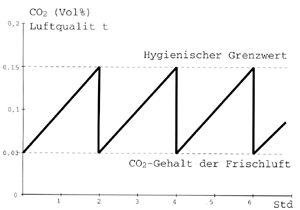 Bild 2: Das Ergebnis: Ständig pendelnde Luftqualität im Raum, die je nach Nutzung und Lüftungsgewohnheit den hygienischen Grenzwert weit überschreiten kann, z.B. durch Raucher, ausgasende Arbeits- und Hilfsmittel, Reinigungsmittel, zu lange Perioden bis zur nächsten Lüftung.