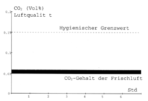 Bild 4: Das Ergebnis: Ständig eine gleichmäßige, gute Luftqualität bei richtiger Auslegung der Luftmenge nach Nutzung des Raumes - ohne Wohnraumabkühlung und Zugerscheinungen.