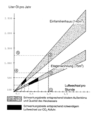 Bild 5: Heizenergieverbrauch für die Lüftung in Abhängigkeit von der durchschnittlichen Luftwechselrate (ohne WRG).