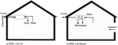 Bild 7: WRG-Systeme: links Luft-Luft, rechts Luft-Wasser.