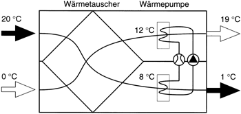 Bild 9: Wärmerückgewinnung mit Wärmetauscher und nachgeschalteter Wärmepumpe.