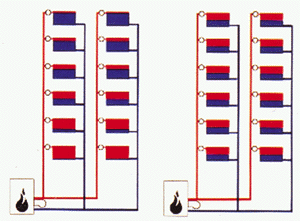 Bild 4: Schema der Wasserverteilung in einer Zweirohranlage: links ohne, rechts mit voreinstellbaren Thermostatventilen.