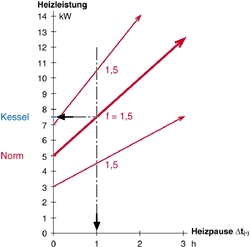 Bild 5: Graphische Darstellung des Sachverhaltes, daß die Ausgleichszeit Dt(+) und die Heizpause Dt(-) maßgeblich die Kesselleistung bestimmen.