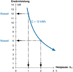 Bild 6: Die Länge der Speicher-Aufheizzeit Dt(-) bestimmt die notwendige Erwärmleistung (= Kesselleistung).