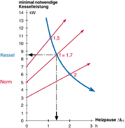 Bild 7: Kleinste gemeinsame Kesselleistung bei einer Bedarfskapazität des Brauchwasserspeichers von C = 12 kWh.