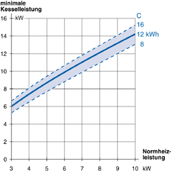 Bild 8: Minimal notwendige Kesselleistung in Abhängigkeit von der Speicherkapazität und Normheizleistung des Gebäudes. Die Heizpause (= Speicherladezeit) Dt(-) beträgt 1,4 Stunden, die Ausgleichszeit Dt(+) 1,7 Stunden.