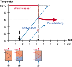 Bild 13: Drei Temperatur- und Ladezustände eines 25-Liter-Speichers in Verbindung mit einem 21 kW-Heizkessel; Erläuterungen siehe Text.