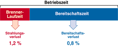 Leistungsbedarf für Brauchwassererwärmung in Wohnbauten