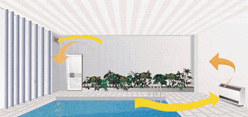 Bild 1: Schwimmhallen-Entfeuchtung mit rekuperativer Energierückgewinnung blasen die feuchte Luft aus, entziehen ihr aber die Wärme und führen sie der frischen Luft zu, die in das Schwimmbad abgegeben wird. So lassen sich immerhin 15% des Gesamtenergieeinsatzes einer Schwimmhalle zurückgewinnen.