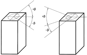 Bild 4: Definition von Anströmwinkeln (links frontal, rechts über Eck der Schornsteine).
