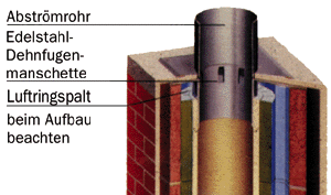 Bild 6: Abströmrohr zur verbesserten Ablösung der Abgase. (Bild: Schiedel)