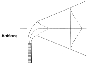 Bild 7: Abgasfahnenüberhöhung.