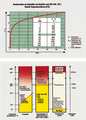Bild 2: Im Brandfall steigt die Temperatur nach 9 bis 10 Minuten bereits auf 650 °C und steigt schnell weiter an, um nach 30 Minuten 822 °C zu erreichen. Erst dann verlangsamt sich der Temperaturanstieg. 925 °C werden erst nach weiteren 30 Minuten erreicht.