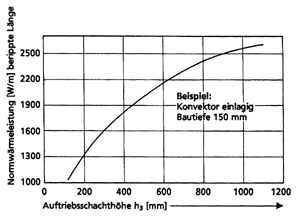 Bild 13: Normwärmeleistung eines Konvektors bei unterschiedlicher Auftriebsschachthöhe.