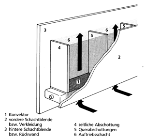Bild 15: Querabschottungen oberhalb eines Konvektors.