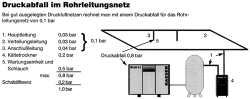 Wirtschaftlicher Drucklufteinsatz im Handwerksbetrieb