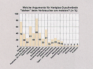 Konkreter Praxisnutzen: Wer "König Kunde" für die transparente Duschwand-Klasse begeistern und damit sein Badgeschäft ankurbeln will, sollte sich diese Grafik gut ansehen. Das (eher unerwartete) Top-Argument laut Umfrage: die Reinigungsfreundlichkeit.