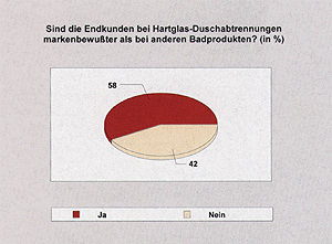 Gründe: Die "höhere Qualität" führt(e) mit zur Marken-Mehrheit. Einen noch deutlicheren Vorsprung verhindert offenbar der Preisaspekt.