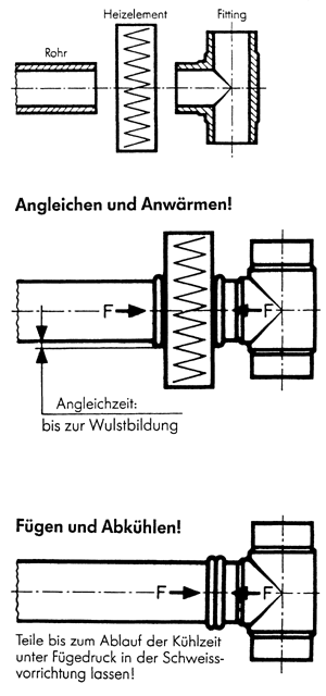 Bild 2: Prinzip des Heizelement-Stumpfschweißens.