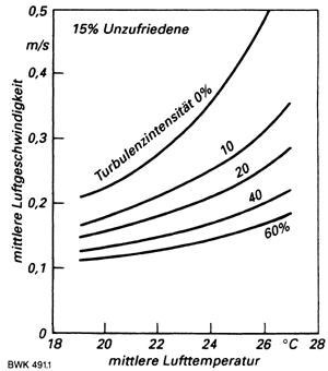 Bild 1: Zulässige Luftgeschwindigkeiten als Funktion von Lufttemperatur und Turbulenzintensität, wenn erwartet werden kann, daß höchstens 15% aufgrund von Luftzug unzufrieden sein werden.