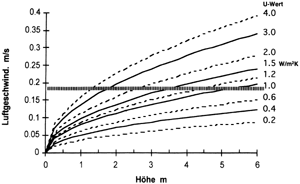 Bild 3: Zusammenhang zwischen Höhe des Fensters, der Wärmedämmung (k-Wert) und maximalen Luftgeschwindigkeit in der Aufenthaltszone.
