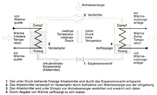 Wärmepumpenheizungen -